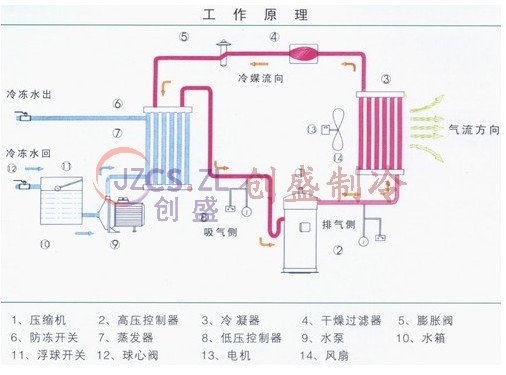冬季螺杆式冷水机堵塞的原因