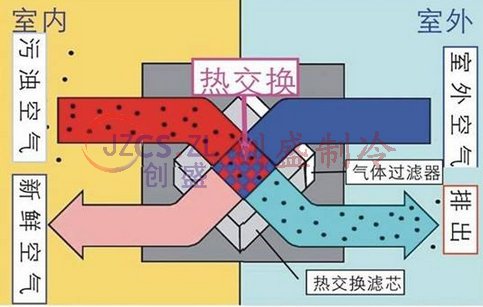 中央空调和新风系统