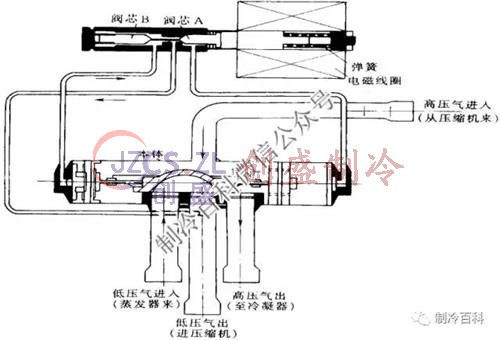 多联机